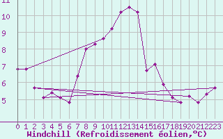 Courbe du refroidissement olien pour Oberstdorf