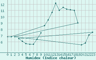 Courbe de l'humidex pour Brize Norton