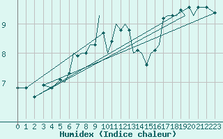 Courbe de l'humidex pour Isle Of Man / Ronaldsway Airport