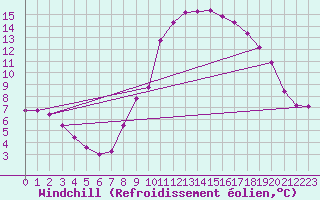 Courbe du refroidissement olien pour Lannion (22)