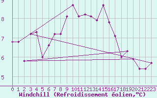 Courbe du refroidissement olien pour Sion (Sw)