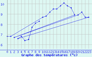 Courbe de tempratures pour Belfort (90)