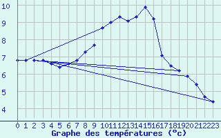 Courbe de tempratures pour Zinnwald-Georgenfeld