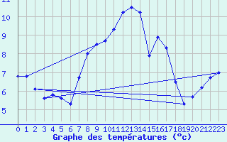 Courbe de tempratures pour Oberstdorf