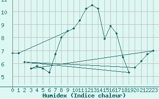 Courbe de l'humidex pour Oberstdorf