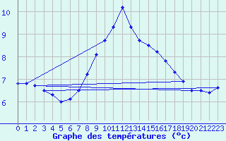 Courbe de tempratures pour Vanclans (25)