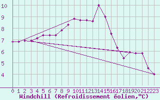 Courbe du refroidissement olien pour Ripoll