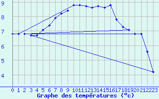 Courbe de tempratures pour Ustka