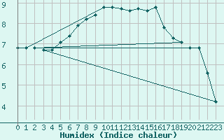 Courbe de l'humidex pour Ustka