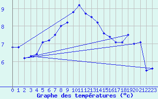 Courbe de tempratures pour Liarvatn