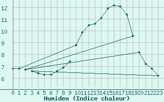 Courbe de l'humidex pour La Lande-sur-Eure (61)