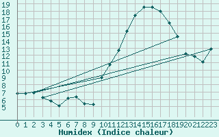 Courbe de l'humidex pour Thorrenc (07)