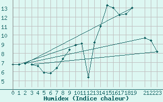 Courbe de l'humidex pour Bonnecombe - Les Salces (48)