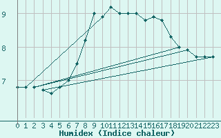 Courbe de l'humidex pour Maseskar