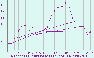 Courbe du refroidissement olien pour Rmering-ls-Puttelange (57)