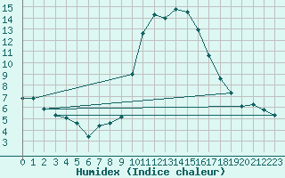 Courbe de l'humidex pour Cevio (Sw)