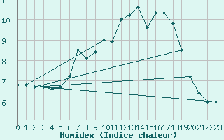 Courbe de l'humidex pour Harzgerode