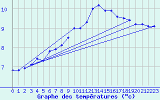 Courbe de tempratures pour Comprovasco