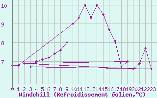 Courbe du refroidissement olien pour Blois (41)