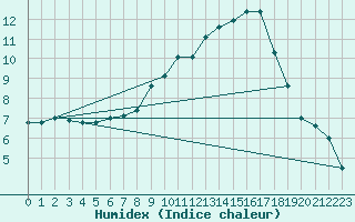 Courbe de l'humidex pour Abbeville (80)