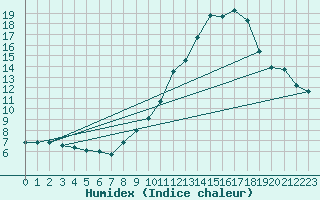 Courbe de l'humidex pour Rodez (12)