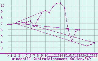 Courbe du refroidissement olien pour Feuchtwangen-Heilbronn
