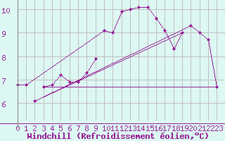 Courbe du refroidissement olien pour Malin Head