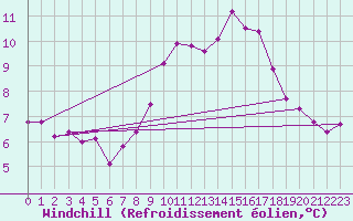 Courbe du refroidissement olien pour Bourg-Saint-Andol (07)