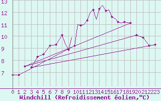 Courbe du refroidissement olien pour Gibraltar (UK)