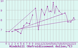 Courbe du refroidissement olien pour Coningsby Royal Air Force Base