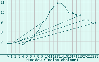 Courbe de l'humidex pour Chateau-d-Oex