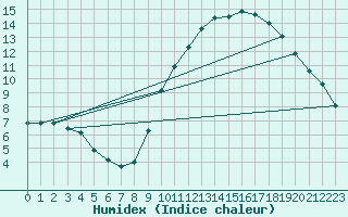 Courbe de l'humidex pour Saint-Jean-de-Vedas (34)