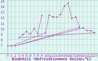 Courbe du refroidissement olien pour Capel Curig