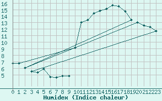 Courbe de l'humidex pour Dinard (35)