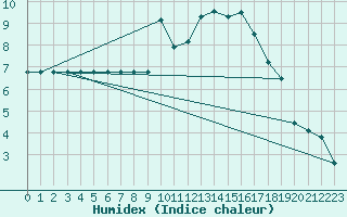 Courbe de l'humidex pour Rmering-ls-Puttelange (57)