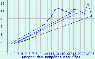 Courbe de tempratures pour Bergen