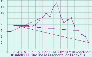 Courbe du refroidissement olien pour Munte (Be)