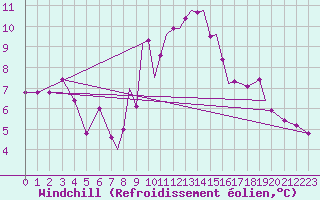 Courbe du refroidissement olien pour Middle Wallop