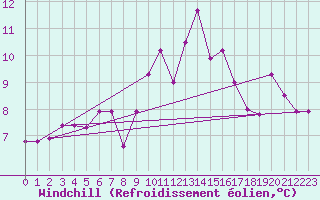 Courbe du refroidissement olien pour Saint-Girons (09)