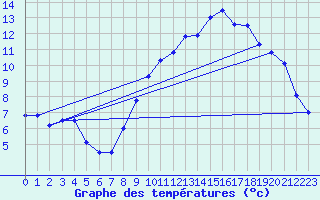 Courbe de tempratures pour Chivres (Be)