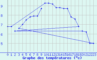 Courbe de tempratures pour Cabauw Tower