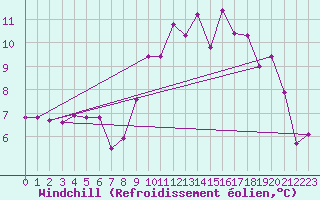 Courbe du refroidissement olien pour Cimetta