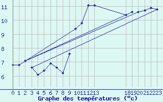 Courbe de tempratures pour Quimperl (29)