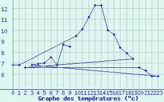 Courbe de tempratures pour Simplon-Dorf