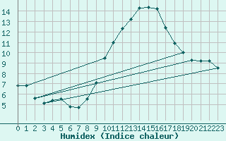 Courbe de l'humidex pour Madrid / Retiro (Esp)