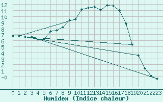 Courbe de l'humidex pour Puchberg