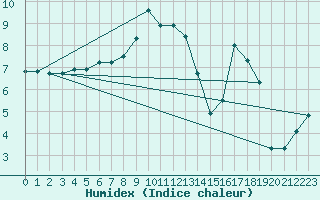 Courbe de l'humidex pour Lignerolles (03)