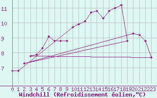 Courbe du refroidissement olien pour Paris Saint-Germain-des-Prs (75)