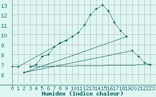 Courbe de l'humidex pour Monte Cimone