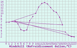 Courbe du refroidissement olien pour Navacerrada